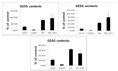 Fig. 43. Effects of EBM-85~87 on GSSG contents in cisplatin-treated porcine renal epithelial cells.