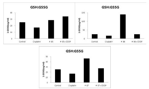 Fig. 44. Effects of EBM-85~87 on GSH:GSSG ratio in cisplatin-treated porcine renal epithelial cells