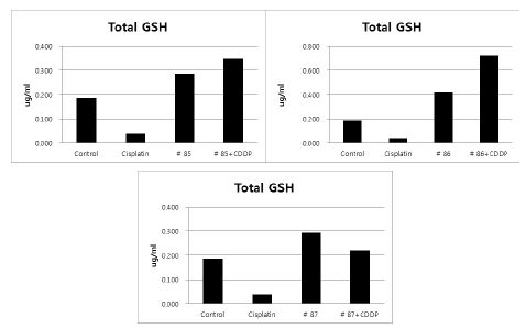 Fig. 45. Effects of EBM-85~87 on total GSH contents in cisplatin-treated porcine renal epithelial cells