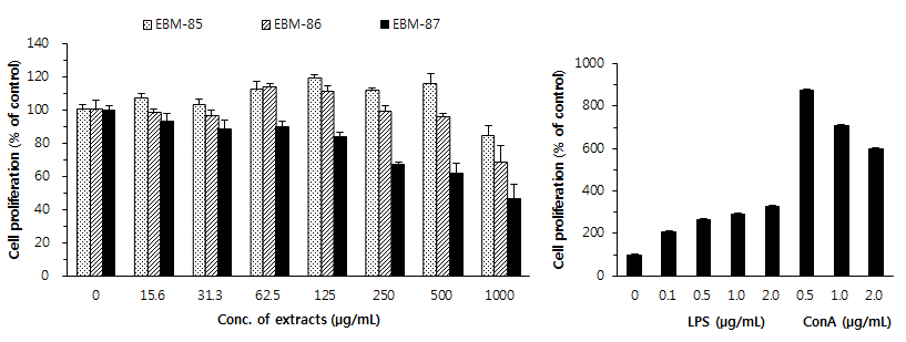 Fig. 46. The proliferation of mouse splenocytes treated with EBM-85~87 extracts