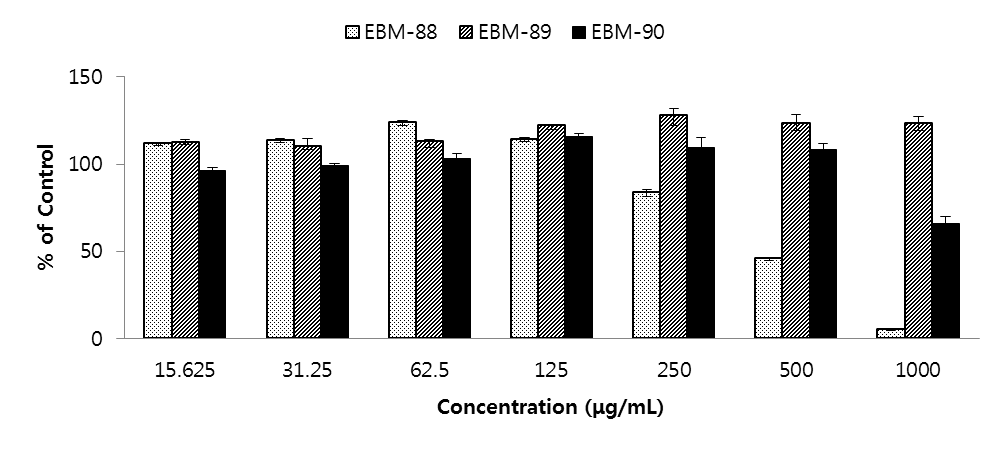 Fig. 47. Effects of herbal extracts (EBM-88, -89 and -90) on viability of RAW 264.7 cells