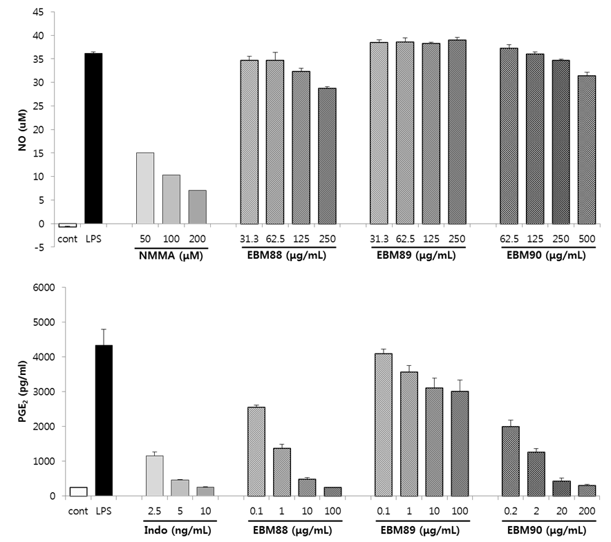 Fig. 48. Effects of herbal extracts (EBM-88, -89 and -90) on LPS-stimulated NO and PGE2 production in RAW 264.7 cells