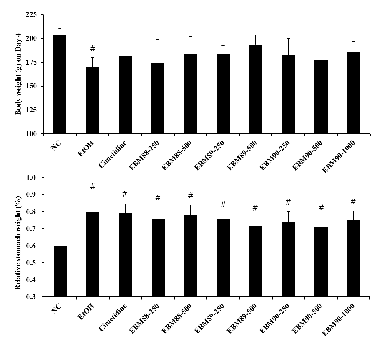 Fig. 49. Changes on body and organ weights during 3-day administration of herbal extracts (EBM-88, -89 or ?90) in mice with ethanol induced gastric injury