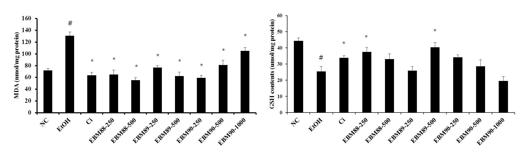 Fig. 50. Effect of herbal extracts (EBM-88, -89 and ?90) on MDA and GSH contents in mice with ethanol induced gastric injury