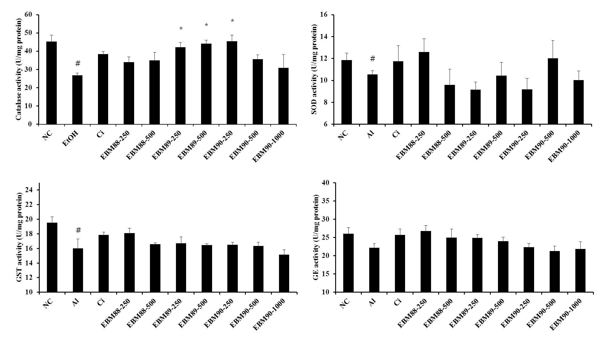 Fig. 51. Effect of herbal extracts (EBM-88, -89 and ?90) on activities of antioxidant enzymes in mice with ethanol induced gastric injury.