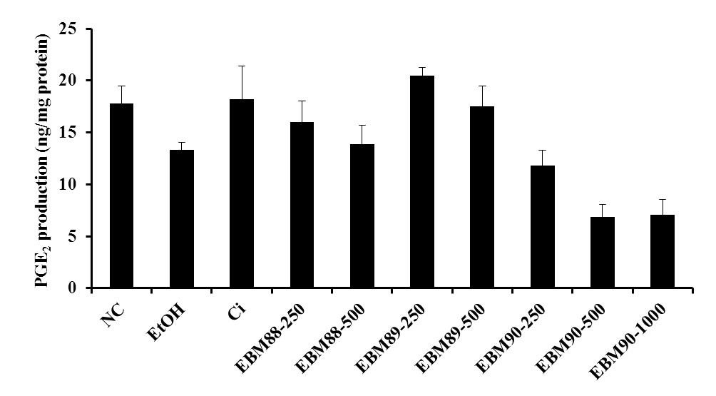 Fig. 52. Effect of herbal extracts (EBM-88, -89 and ?90) on PGE2 production in mice with ethanol induced gastric injury