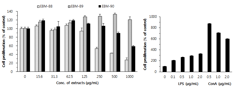 Fig. 55. The proliferation of mouse splenocytes treated with EBM-88~90 extracts