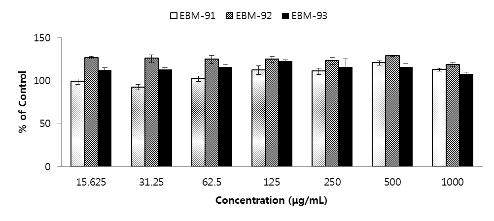 Fig. 56. Effects of herbal extracts (EBM-91, -92 and -93) on viability of RAW 264.7 cells