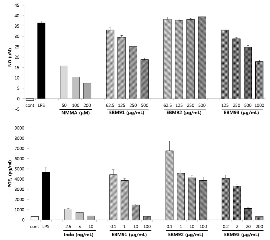 Fig. 57. Effects of herbal extracts (EBM-91, -92 and -93) on LPS-stimulated NO and PGE2 production in RAW 264.7 cells