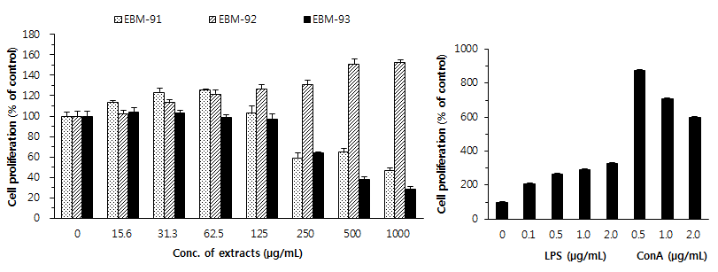 Fig. 59. The proliferation of mouse splenocytes treated with EBM-91~93 extracts