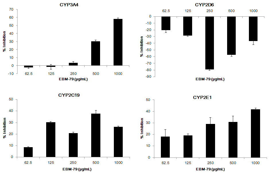 Fig. 60. Effects of EBM-79 on CYP450 isozymes