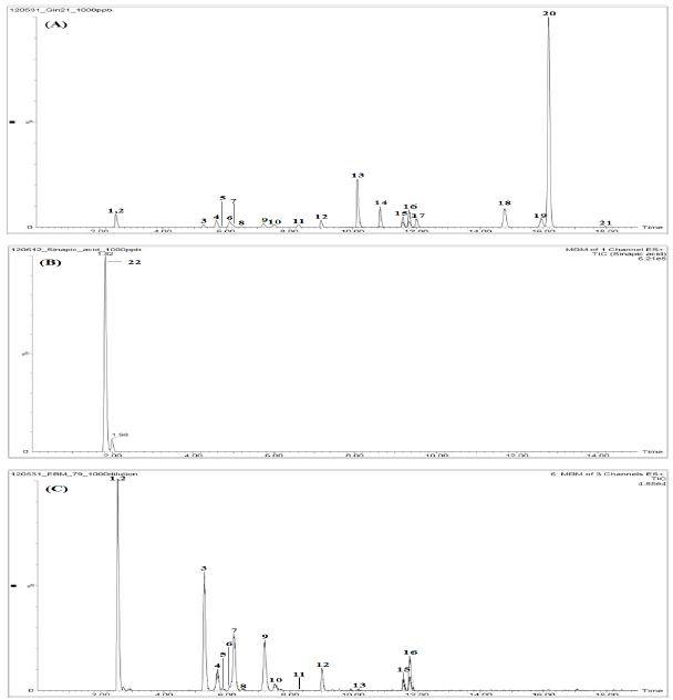 Fig. 6. TIC chromatogram of standard mixture (A and B) and EBM-79 (C), EBM-80 (D) and EBM-81 (E; saponins, F; sinapic acid)