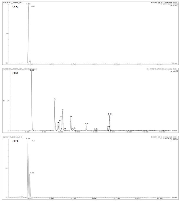 Fig. 6. TIC chromatogram of standard mixture (A and B) and EBM-79 (C), EBM-80 (D) and EBM-81 (E; saponins, F; sinapic acid)