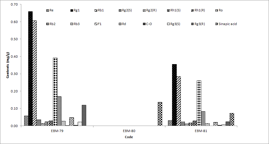 Fig. 7. Analytical results (mg/g) of EBM-79, EBM-80 and EBM-81