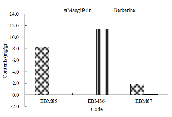 Fig. 10. Analytical results (mg/g) of EBM-85, EBM-86 and EBM-87