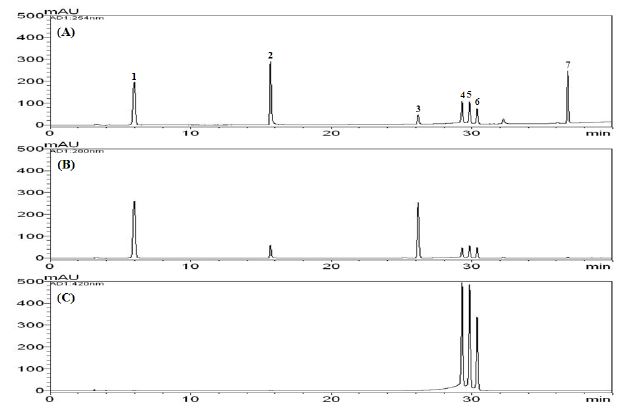 Fig. 11. HPLC chromatogram of standard mixture (A; 254 nm, B; 280 nm, C; 420 nm), EBM-88 (D; 254 nm, E; 280 nm), EBM-89 (F; 254 nm, G; 420 nm), and EBM-90 (H; 254 nm, I; 280 nm, J; 420 nm)