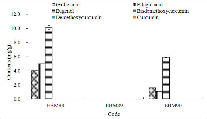 Fig. 12. Analytical results (mg/g) of EBM-88, EBM-89 and EBM-90.