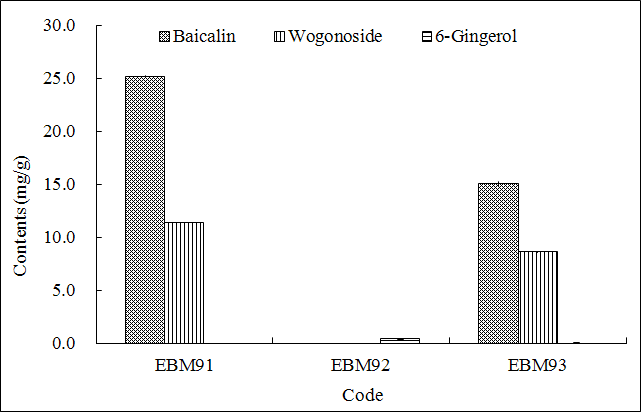 Fig. 14. Analytical results (mg/g) of EBM-91, EBM-92 and EBM-93.