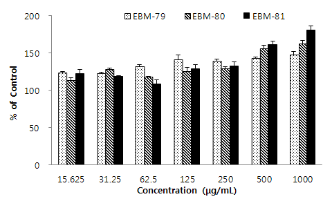 Fig. 15. The cell proliferation of RAW 264.7 cells treated with herbal extracts (EBM-79, -80 and ?81)