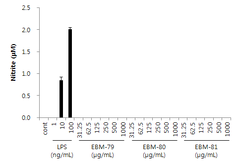 Fig. 16. Effect of herbal extracts (EBM-79, -80 and -81) on nitric oxide (NO) production in RAW 264.7 cells