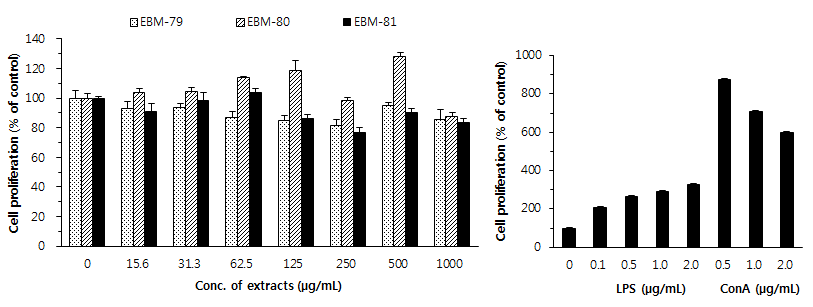 Fig. 17. The proliferation of mouse splenocytes treated with herbal extracts