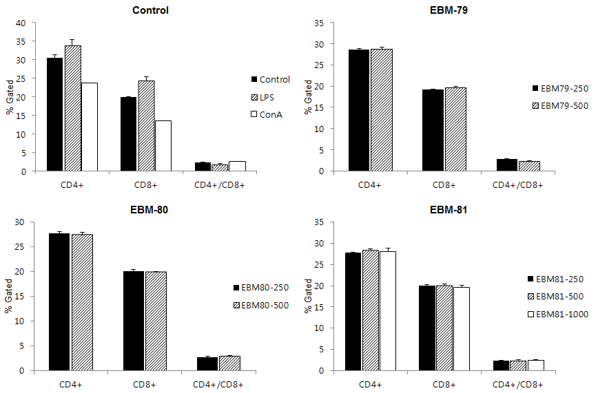 Fig. 18. Flow cytometric analysis on EBM79-, 80- and 81-treated mouse splenocytes