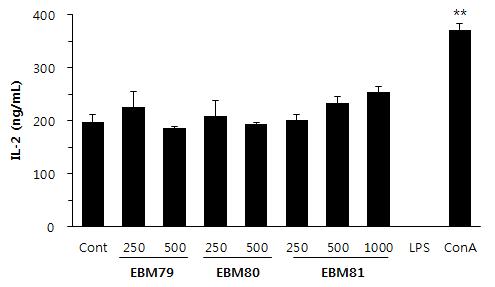 Fig. 19. Effects of EBM79, 80 and 81 on IL-2 production in mouse splenocytes