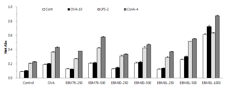 Fig. 21. Effect of herbal extracts (EBM-79, -80 and ?81) on OVA-, LPSand Con A-stimulated splenocyte proliferation in vivo