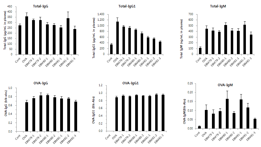 Fig. 22. The plasma levels of total IgG, IgG1, IgM and OVA-specific IgG, IgG1 and IgG2a on OVA-immunized mice