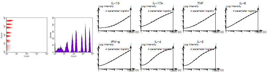 Fig. 23. Seven bead populations with distinct fluorescence intensities (A) and standard curves from the mouse Th1/Th2/Th17 cytokine standards (B) using the cytokine bead array