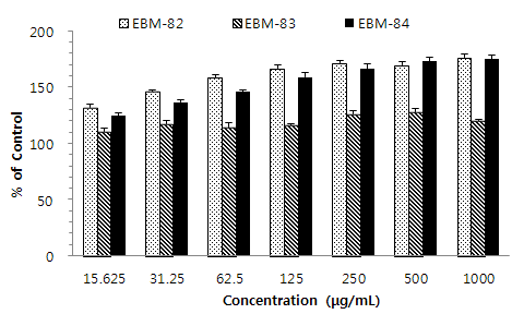 Fig. 24. Effects of herbal extracts (EBM-82, -83 and ?84) on viability of RAW 264.7 cells