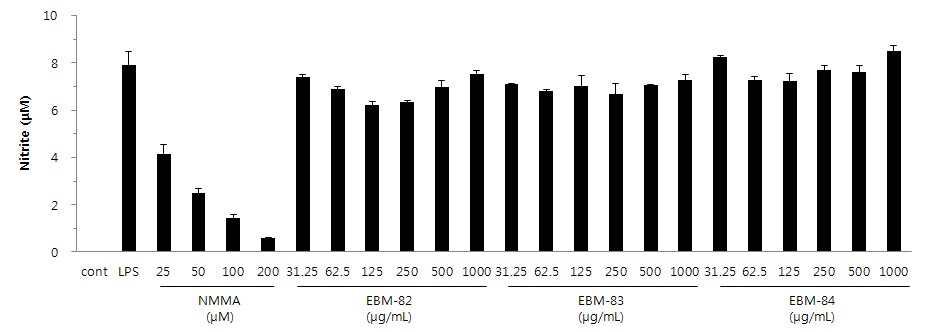 Fig. 25. Effects of herbal extracts (EBM-82, -83 and ?84) on LPS-stimulated NO production in RAW264.7 cells