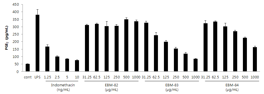 Fig. 26. Effects of herbal extracts (EBM-82, -83 and ?84) on LPS-stimulated PGE2 production in RAW264.7 cells.