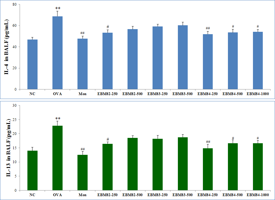 Fig. 27. BALF levels of IL-4 and IL-13 on EBM-82, -83 and ?84 administrated mice