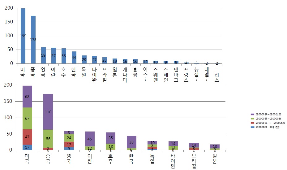 국가별 임상연구 등록 현황