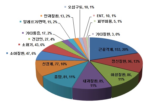 질환별 임상연구 등록 현황