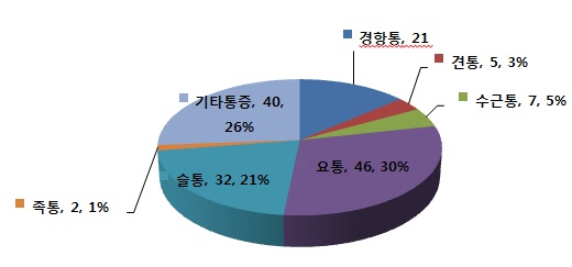 근골격계 질환 중 임상연구 등록 현황