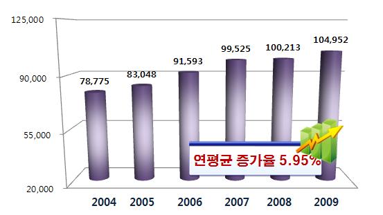 2004-2009 한방 여성질환 환자수