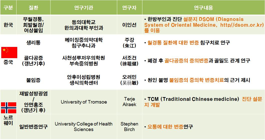 변증 연구 동향 결과표