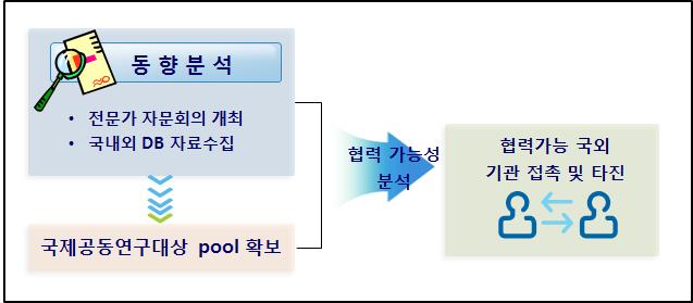 연구개발 진행 프로토콜