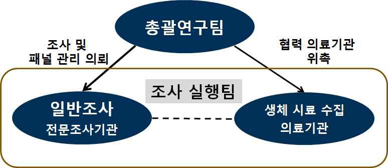 그림 2. 암 위험요인 장기 영향 평가를 위한 청소년 코호트 조사 체계도