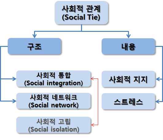 그림 5. 사회적 관계에 대한 분류 및 내용