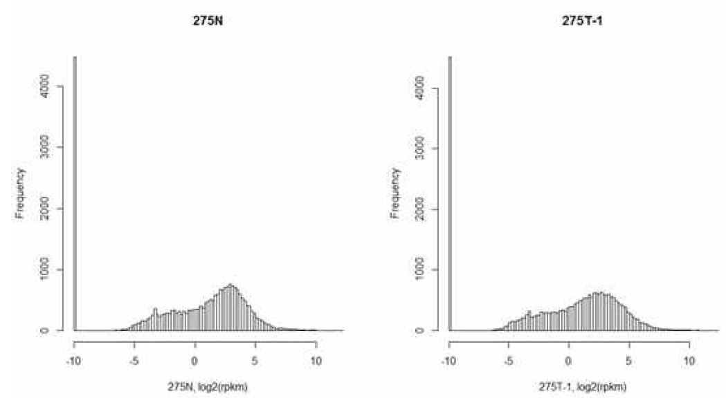 그림 5. Expression changes in ATC (2739 genes up-regulated, 2677 genes down-regulated)