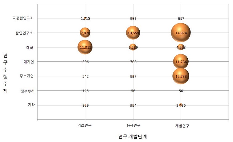 연구수행주체별 연구개발단계별 투자 현황(2009)