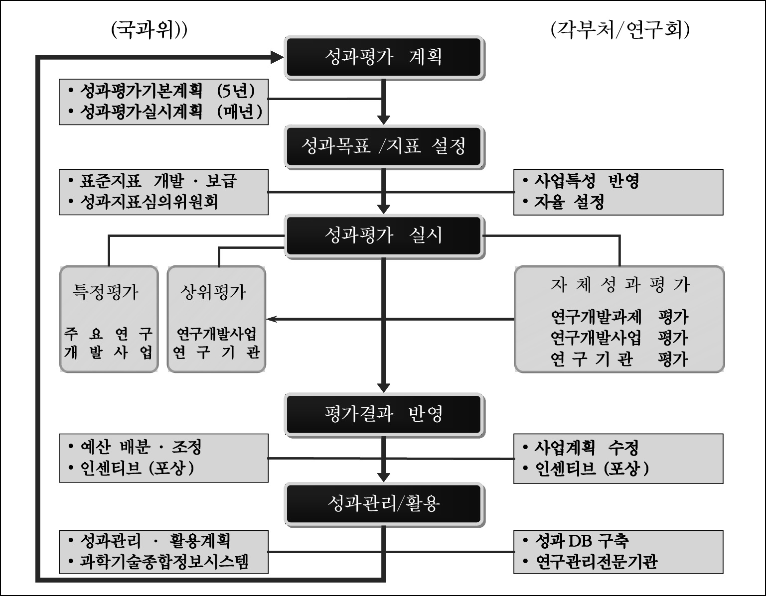 성과평가법의 기본구조