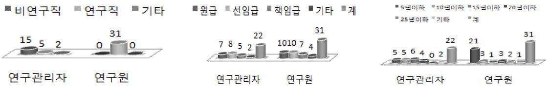 응답자 프로파일 현황