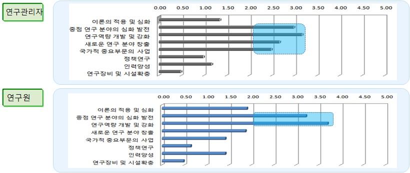 응답자 프로파일 현황