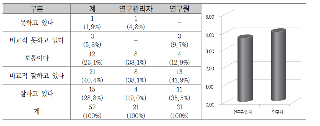 기관고유사업 역할 수행 수준