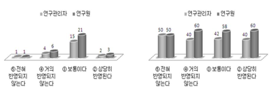 기관고유사업의 예산반영 현황