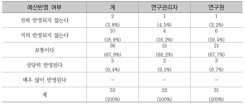 기관고유사업의 예산반영 현황